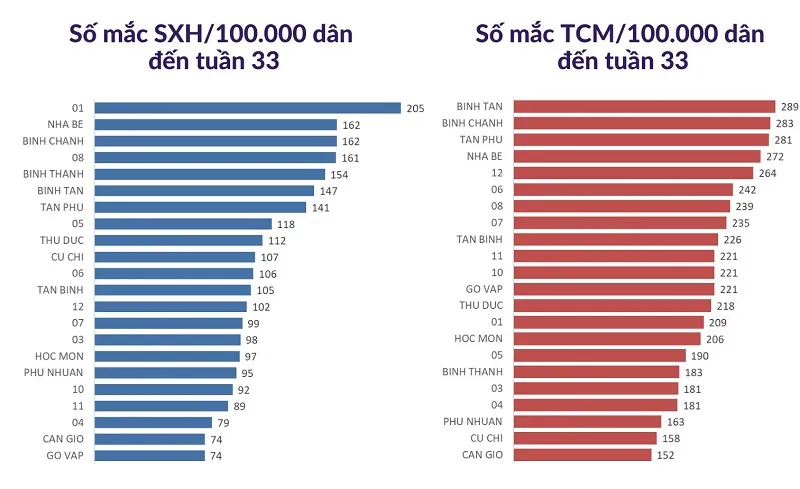 Số ca mắc bệnh tay chân miệng giảm 1