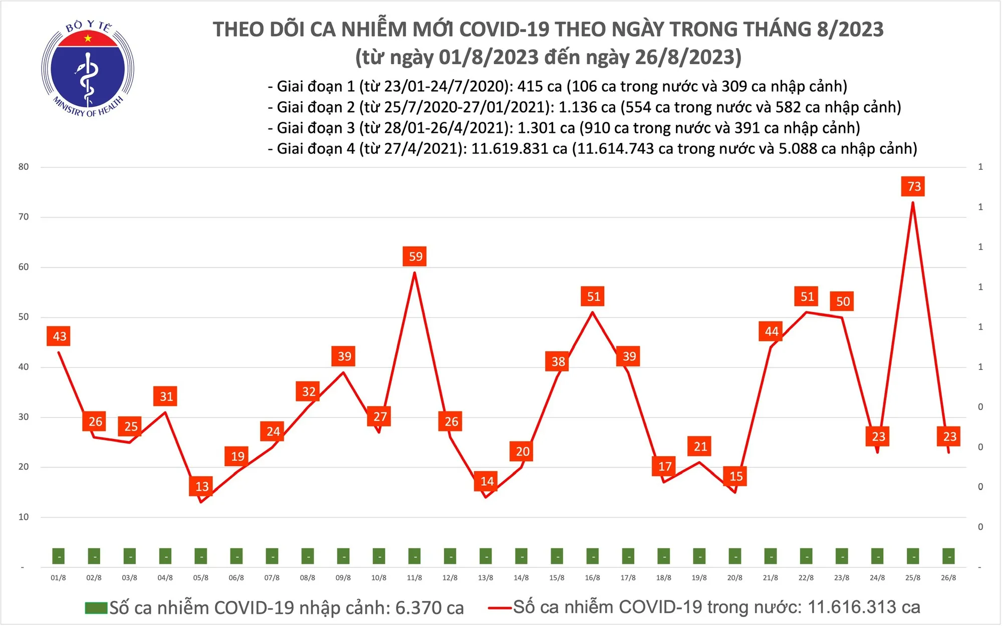 Ngày 26/8, Bộ Y tế cho biết có 23 ca COVID-19 mới, giảm mạnh so với ngày trước đó. 