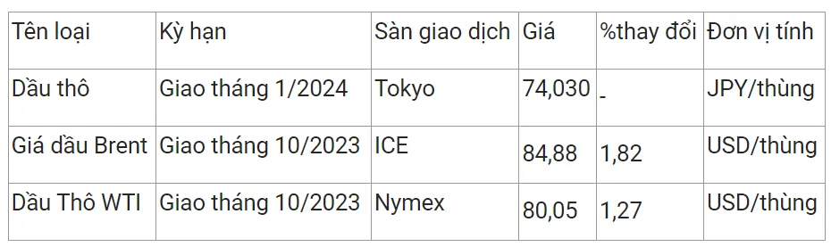 Giá xăng dầu hôm nay 26/8/2023: Dầu Brent tăng vọt hơn 1% 2