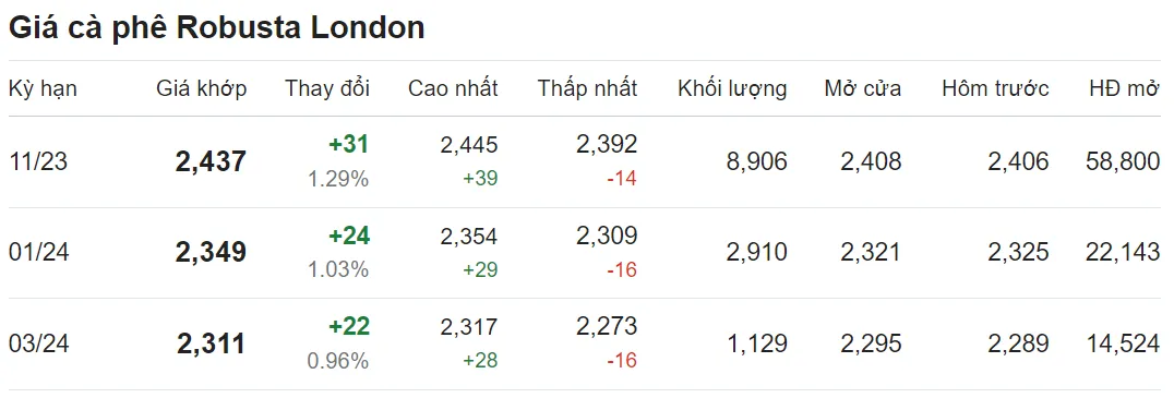 Giá cà phê hôm nay 26/8/2023: Bật tăng vào cuối tuần 2