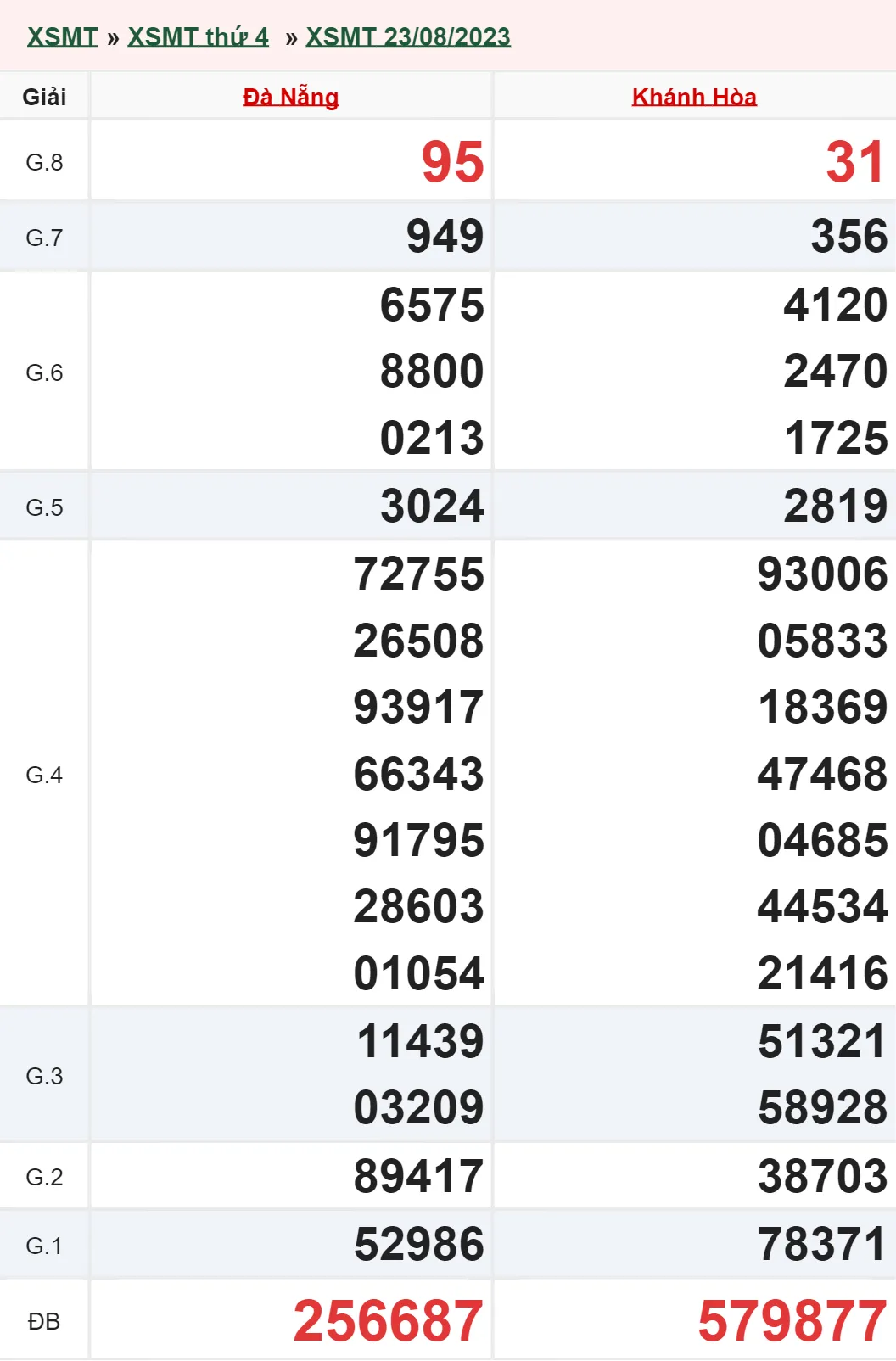 Xổ số miền Trung hôm nay, XSMT 26/8, SXMT 26/8/2023 - Kết quả xổ số ngày 26 tháng 8 3