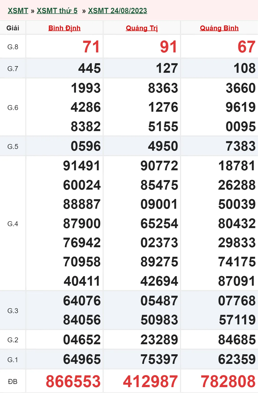 Xổ số miền Trung hôm nay, XSMT 26/8, SXMT 26/8/2023 - Kết quả xổ số ngày 26 tháng 8 2
