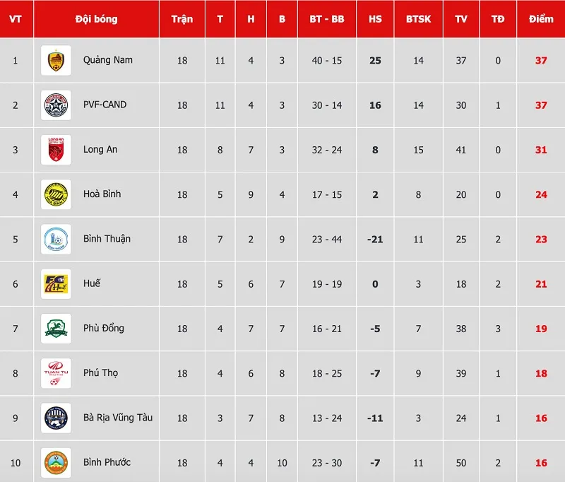 CLB Quảng Nam vô địch Giải hạng nhất, trở lại V-League sau 3 năm xuống hạng