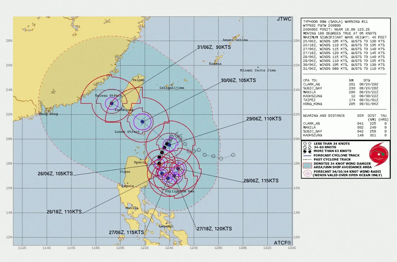 Bão Saola mạnh lên thành siêu bão, đe dọa Philippines