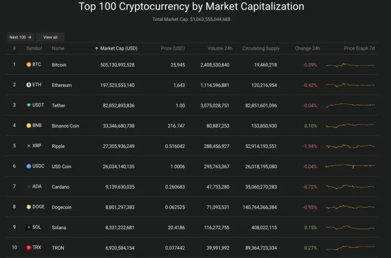 Giá Bitcoin hôm nay 28/8/2023: Rơi tự do xuống ngưỡng 25.000 USD 2