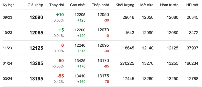 Giá cao su hôm nay 28/8/2023: Tăng cao nhất 5 tháng 2