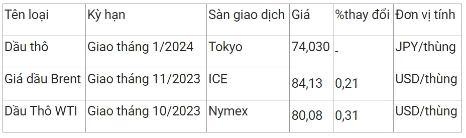 Giá xăng dầu hôm nay 28/8/2023: Tiếp đà tăng nhẹ 2