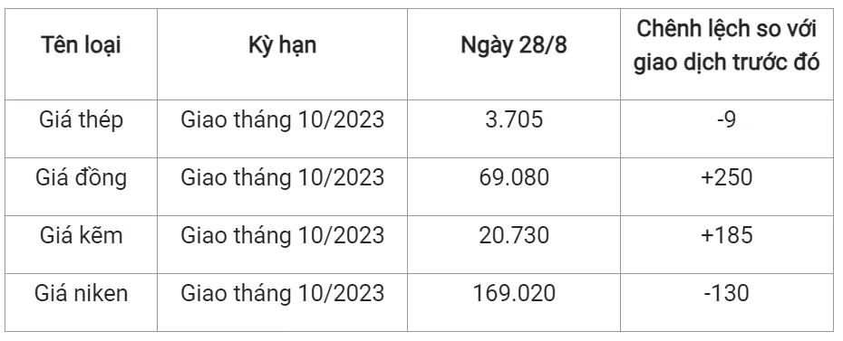 Giá sắt thép xây dựng hôm nay 28/8/2023: Giảm nhẹ vào đầu tuần 2