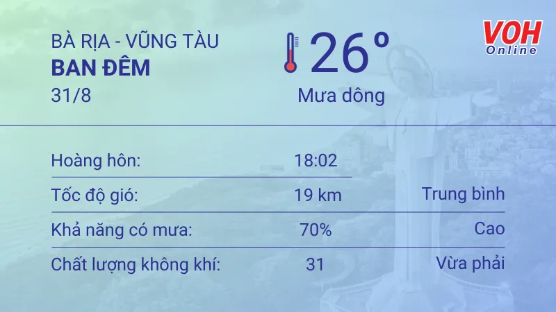 Thời tiết Vũng Tàu 29/8 - 31/8: Cả ngày có mưa dông rải rác, UV buổi trưa ở mức có hại 6