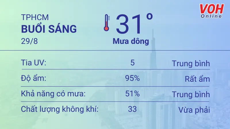 Thời tiết TPHCM 29/8 - 30/8: Cả ngày có mưa rải rác, UV mức trung bình 1