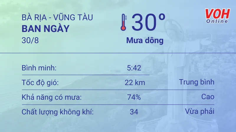 Thời tiết Vũng Tàu 29/8 - 31/8: Cả ngày có mưa dông rải rác, UV buổi trưa ở mức có hại 3