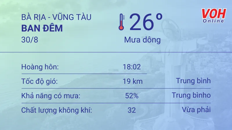 Thời tiết Vũng Tàu 29/8 - 31/8: Cả ngày có mưa dông rải rác, UV buổi trưa ở mức có hại 4