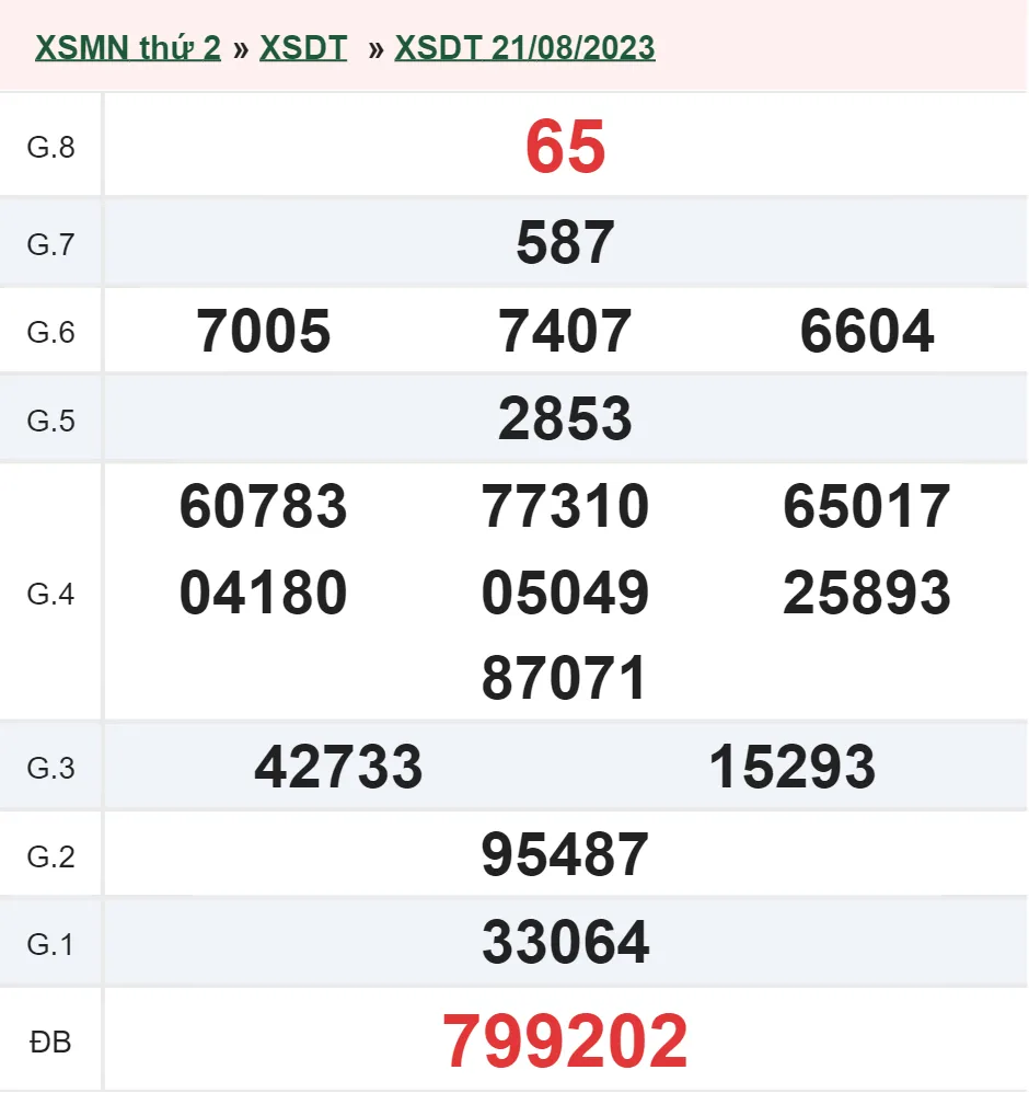 XSDT 28/8 - Kết quả xổ số Đồng Tháp hôm nay thứ 2 ngày 28/8/2023 1