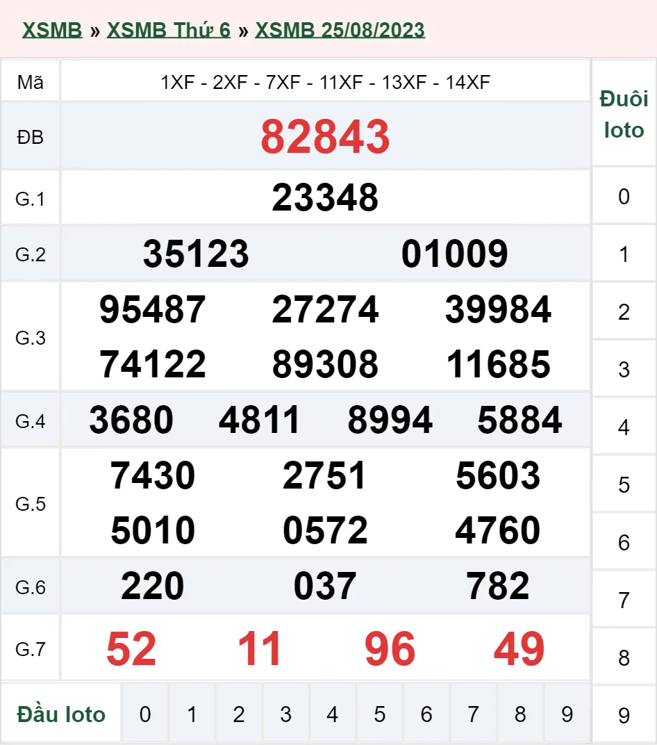 Xổ số miền Bắc hôm nay, XSMB 28/8, SXMB 28/8/2023 - Kết quả xổ số ngày 28 tháng 8 3