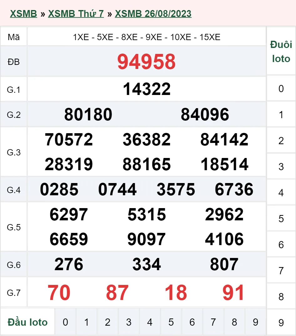 Xổ số miền Bắc hôm nay, XSMB 28/8, SXMB 28/8/2023 - Kết quả xổ số ngày 28 tháng 8 2