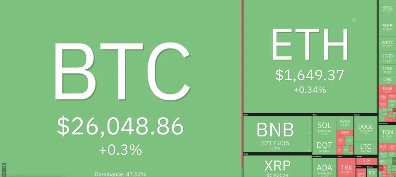 Giá Bitcoin hôm nay 29/8/2023: Tăng mạnh trở lại, phủ sắc xanh toàn sàn 1