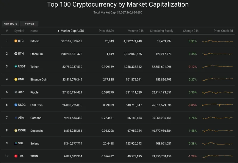 Giá Bitcoin hôm nay 29/8/2023: Tăng mạnh trở lại, phủ sắc xanh toàn sàn 2