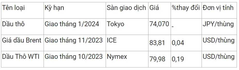 Giá xăng dầu hôm nay 29/8/2023: Sắc xanh đi lên 2