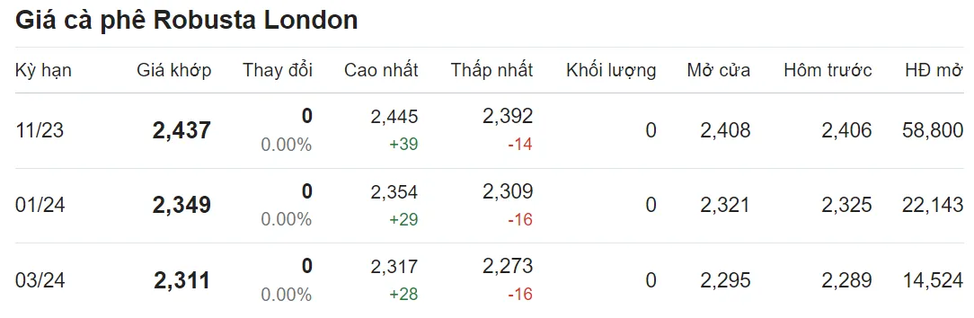 Giá cà phê hôm nay 29/8/2023: Phục hồi tăng trở lại 2