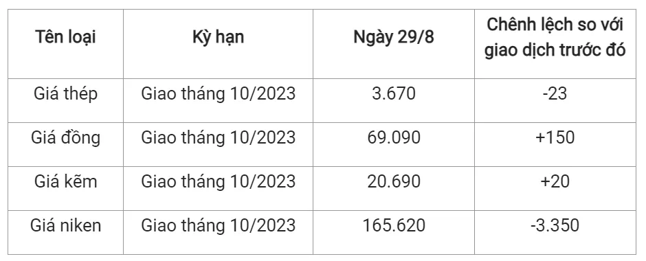 Giá sắt thép xây dựng hôm nay 29/8/2023: Chưa dứt mạch giảm 2