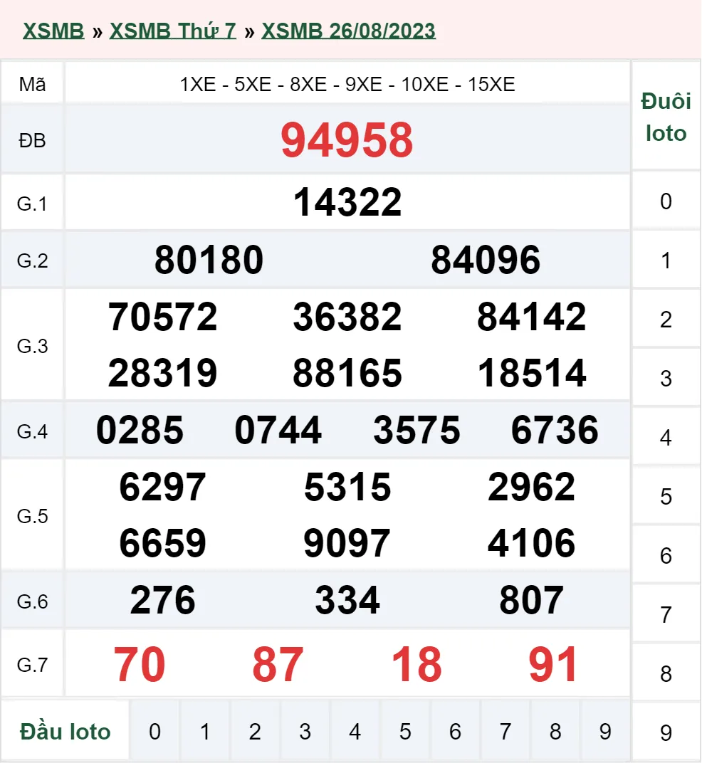 Xổ số miền Bắc hôm nay, XSMB 29/8, SXMB 29/8/2023 - Kết quả xổ số ngày 29 tháng 8 3