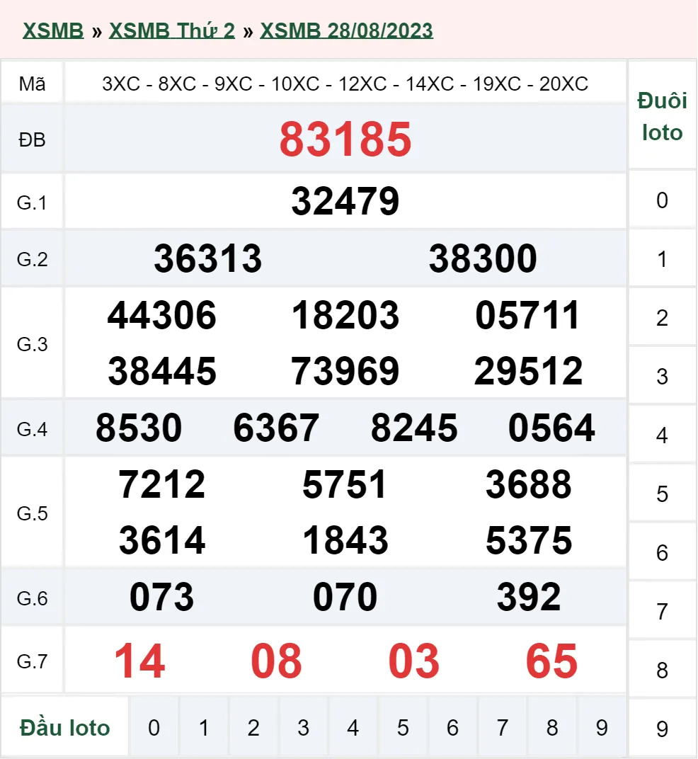 Xổ số miền Bắc hôm nay, XSMB 29/8, SXMB 29/8/2023 - Kết quả xổ số ngày 29 tháng 8 1