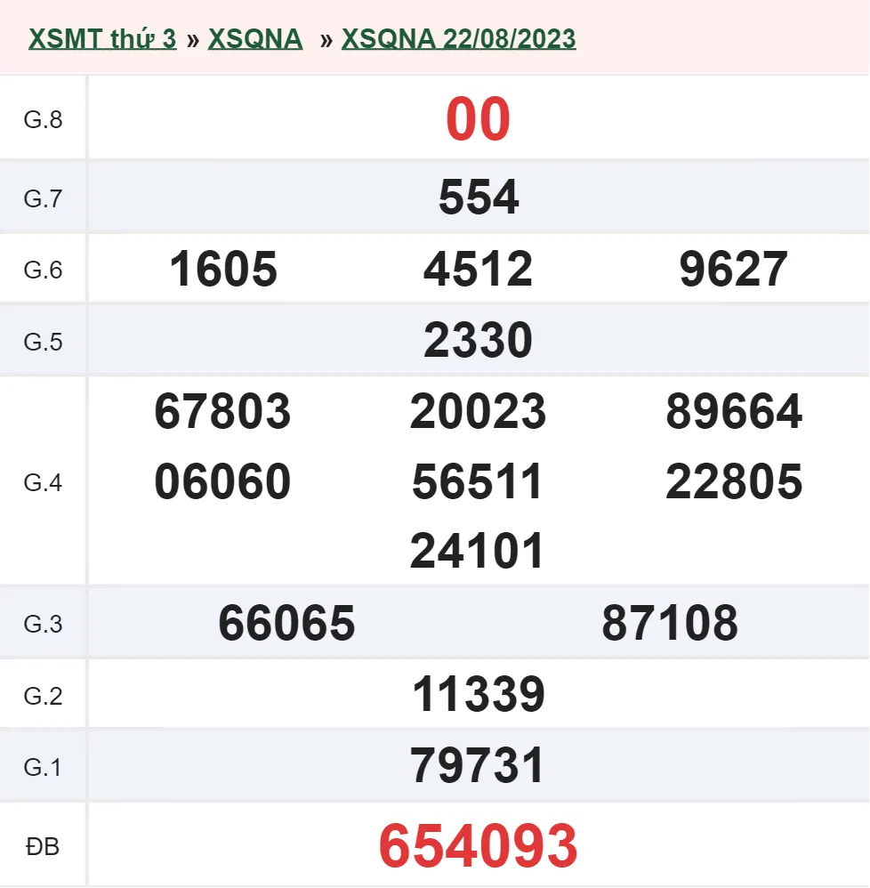 XSQNA 29/8 - Kết quả xổ số Quảng Nam hôm nay thứ 3 ngày 29/8/2023 1