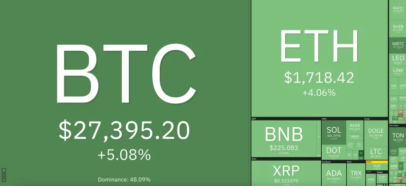 Giá Bitcoin hôm nay 30/8/2023: Vụt tăng cao chạm ngưỡng 28.000 USD 1