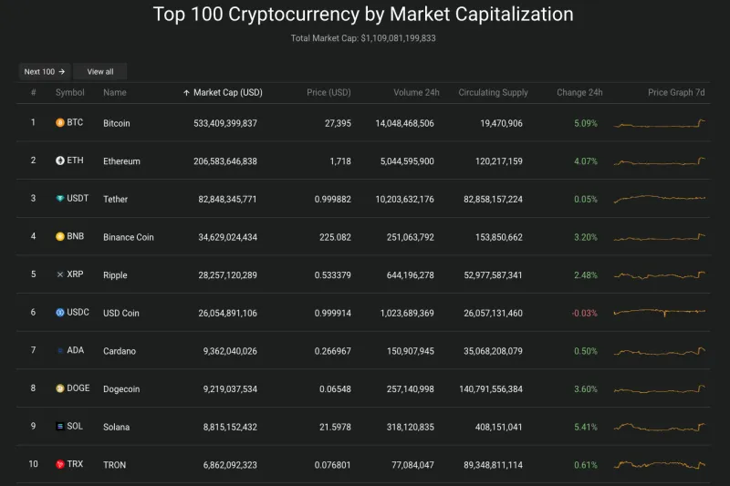 Giá Bitcoin hôm nay 30/8/2023: Vụt tăng cao chạm ngưỡng 28.000 USD 2