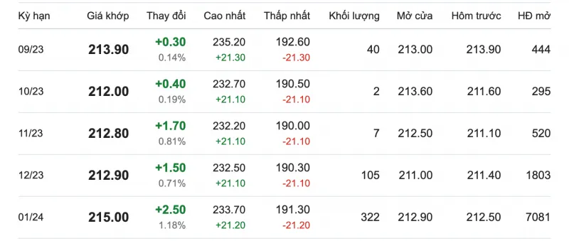 Giá cao su hôm nay 30/8/2023: Tăng phi mã 1