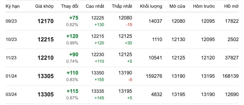 Giá cao su hôm nay 30/8/2023: Tăng phi mã 2