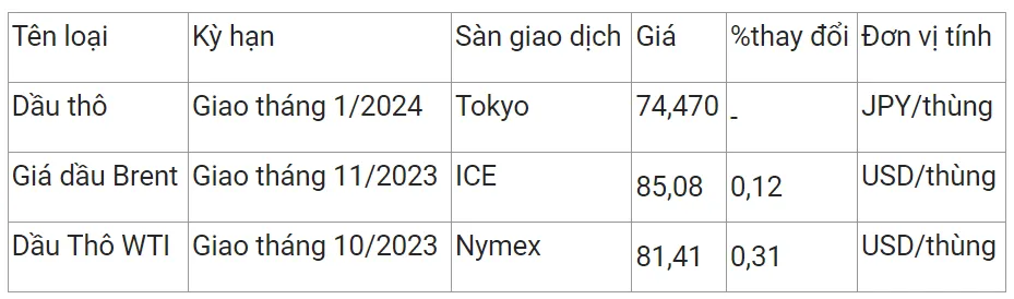 Giá xăng dầu hôm nay 30/8/2023: Mở rộng đà tăng 2