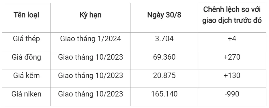 Giá sắt thép xây dựng hôm nay 30/8/2023: Phục hồi tăng 2