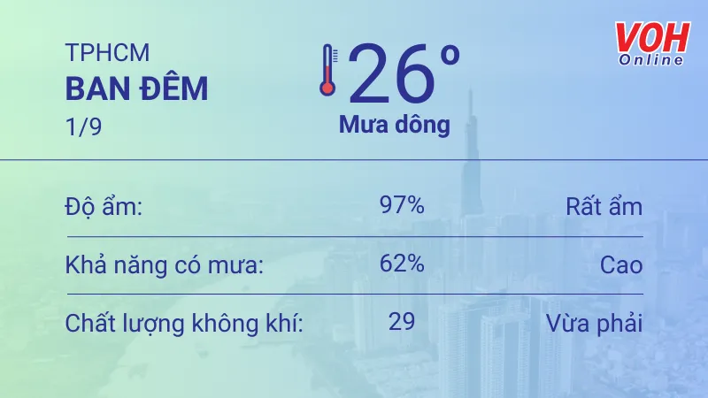 Thời tiết TPHCM 31/8 - 2/9: Cả ngày mưa rải rác, UV an toàn, buổi tối trời mát 4