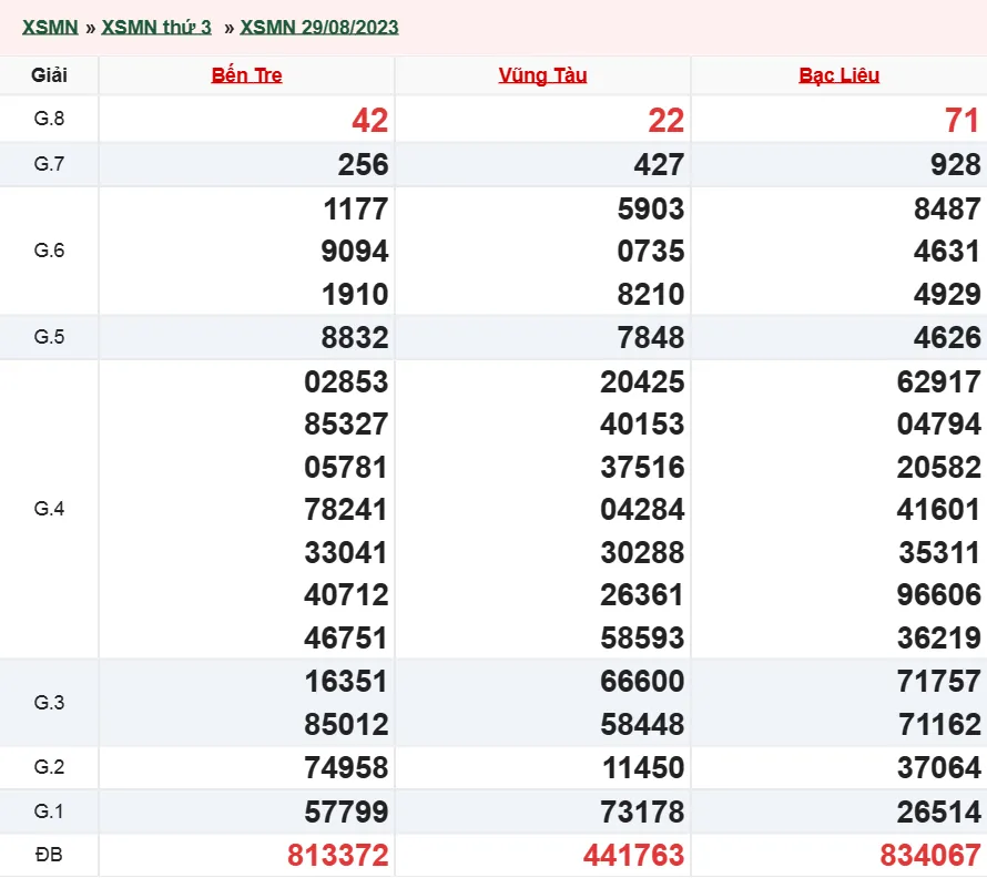 Xổ số miền Nam hôm nay, XSMN 30/8, SXMN 30/8/2023 - Kết quả xổ số ngày 30 tháng 8 1