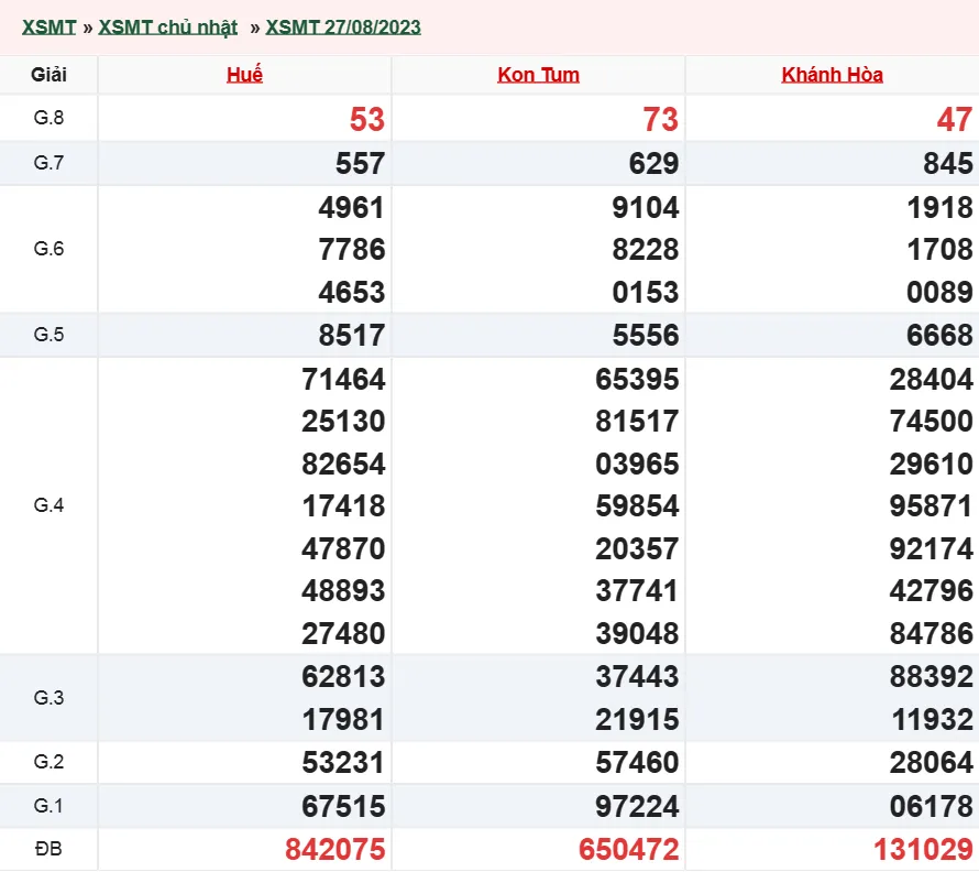 Xổ số miền Trung hôm nay, XSMT 30/8, SXMT 30/8/2023 - Kết quả xổ số ngày 30 tháng 8 3