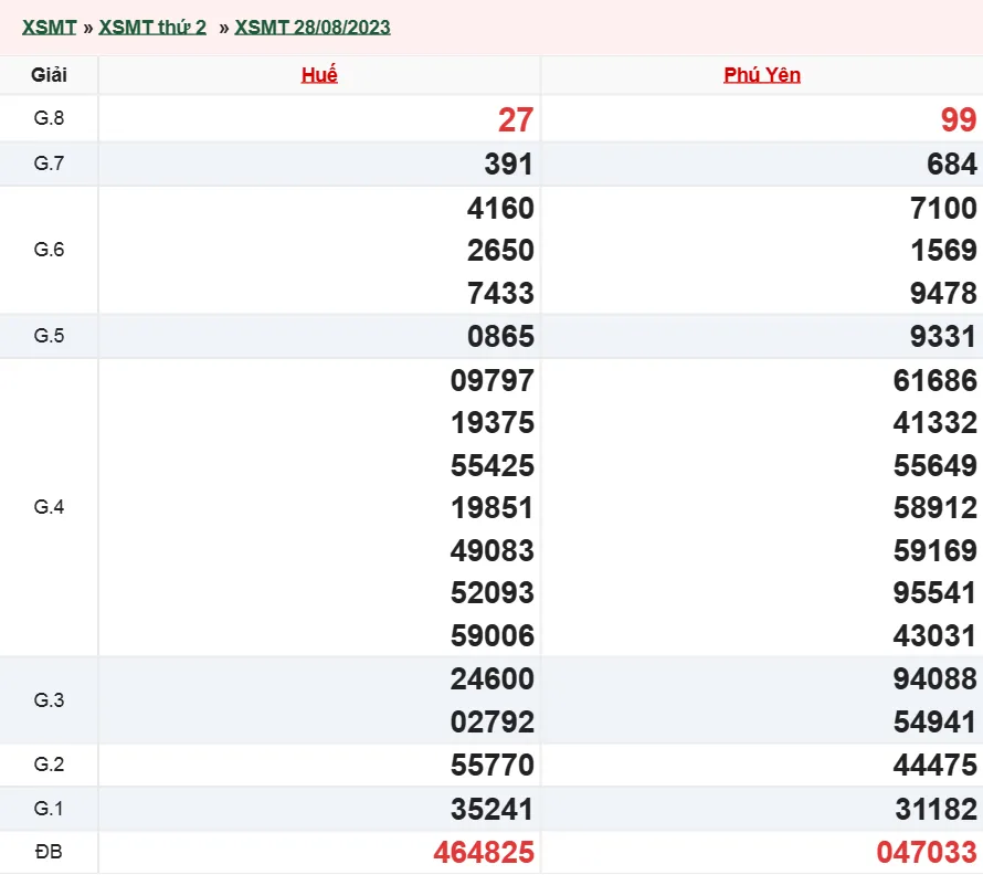 Xổ số miền Trung hôm nay, XSMT 30/8, SXMT 30/8/2023 - Kết quả xổ số ngày 30 tháng 8 2