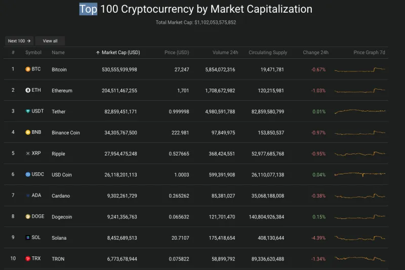 Giá Bitcoin hôm nay 31/8/2023: Biến động nhẹ 2