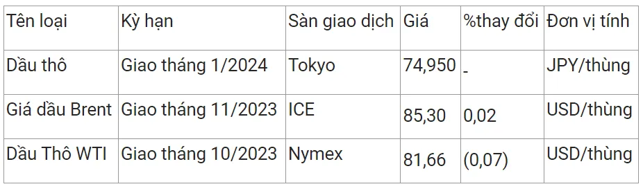 Giá xăng dầu hôm nay 31/8/2023: Tăng giảm trái chiều 2