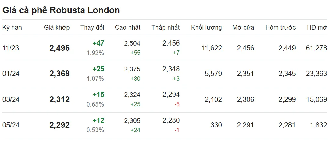 Giá cà phê hôm nay 31/8/2023: Ngập tràn sắc xanh 2