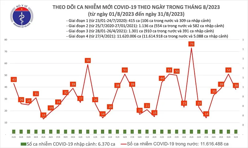 Chiều 31/8: Thêm 38 ca mắc Covid-19, 18 ca khỏi bệnh 1