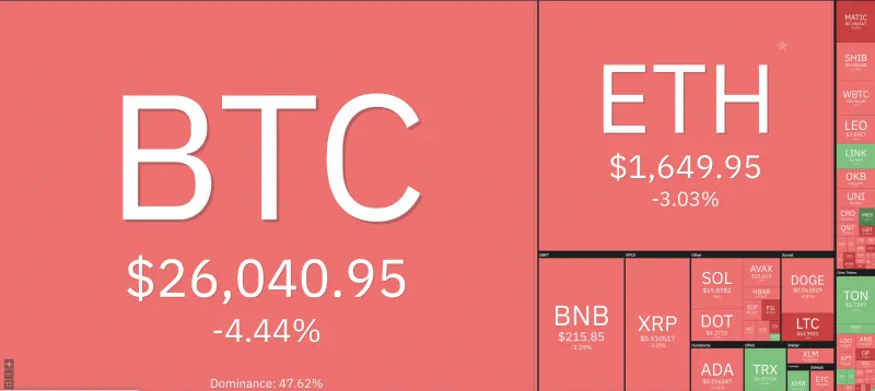 Giá Bitcoin hôm nay 1/9/2023: Giảm sâu lại mốc 26.000 USD 1