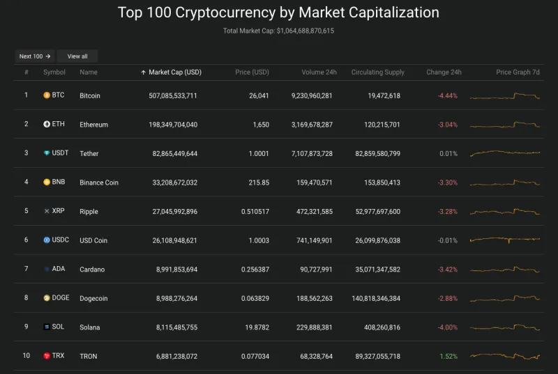 Giá Bitcoin hôm nay 1/9/2023: Giảm sâu lại mốc 26.000 USD 2