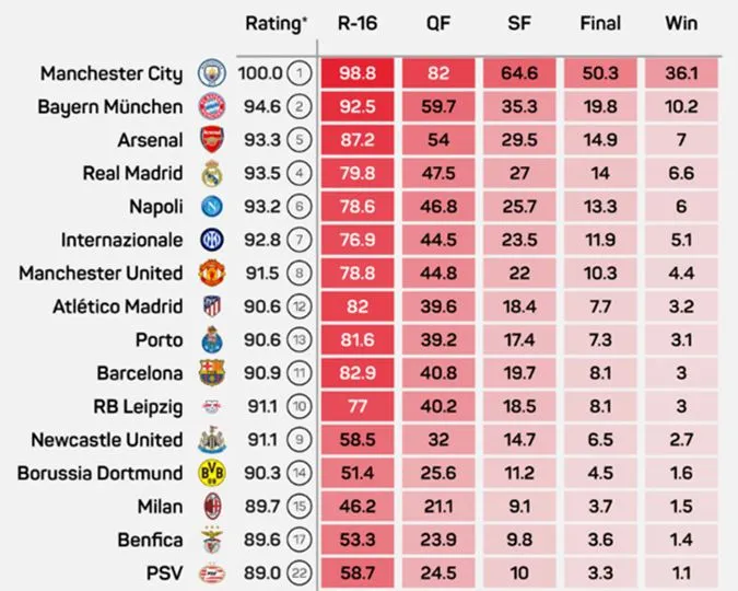 Man City sở hữu tỷ lệ vô địch cao nhất Cúp C1 - Ảnh: Internet