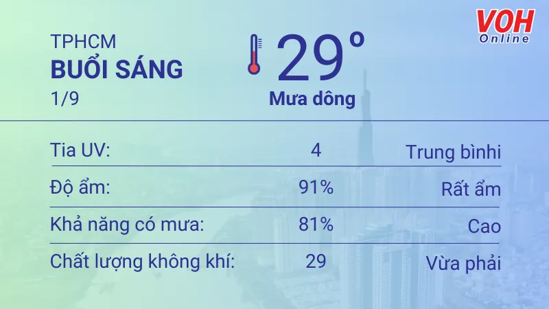 Thời tiết TPHCM 1/9 - 2/9: Cả ngày có mưa rào, UV trung bình 1