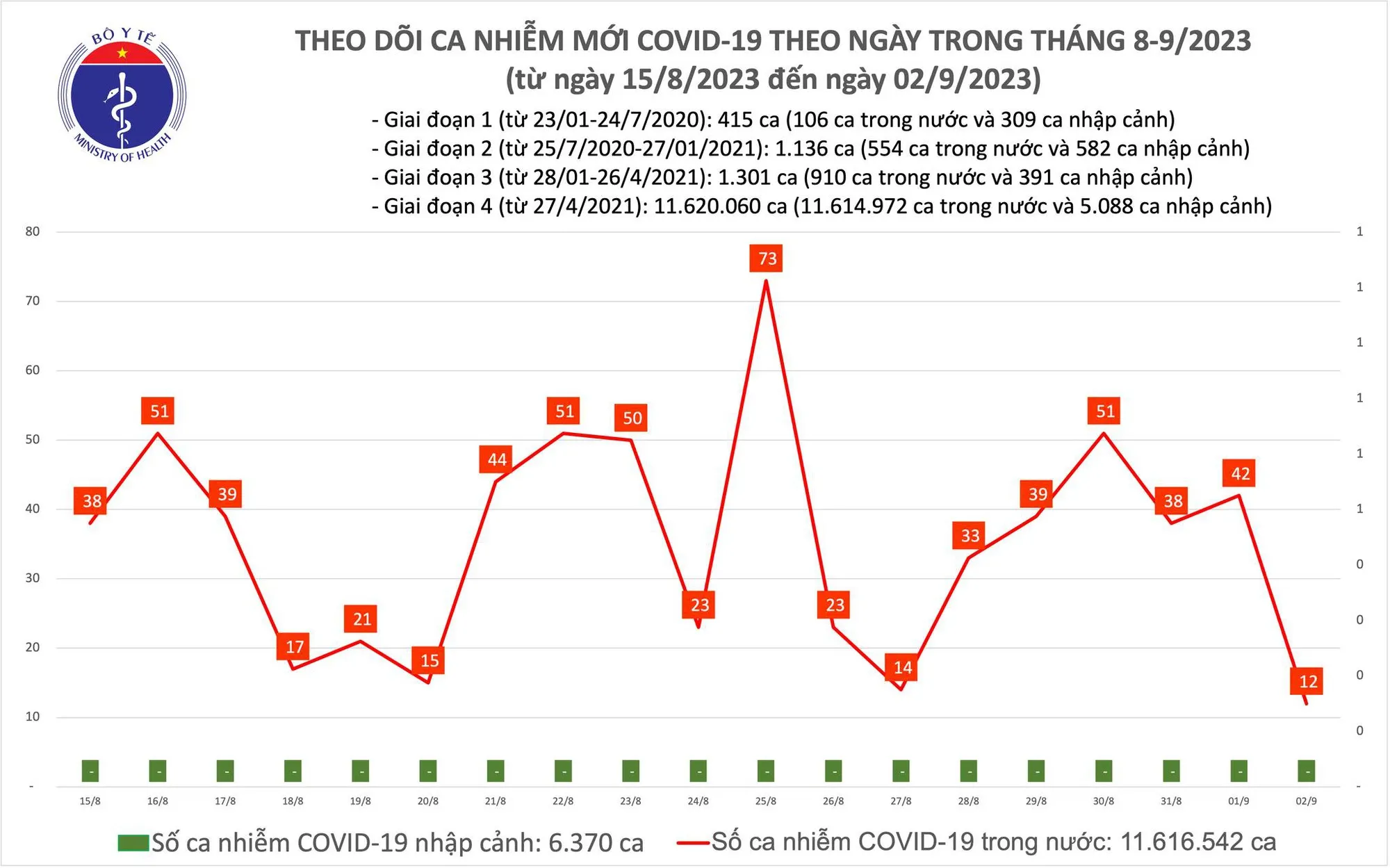 Biểu đồ số ca mắc Covid-19 tại Việt Nam thời gian qua.