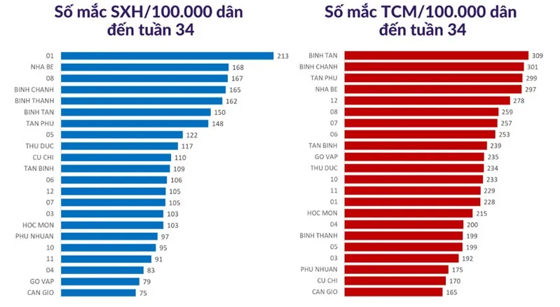 TPHCM:  Số ca mắc bệnh tay chân miệng giảm 1