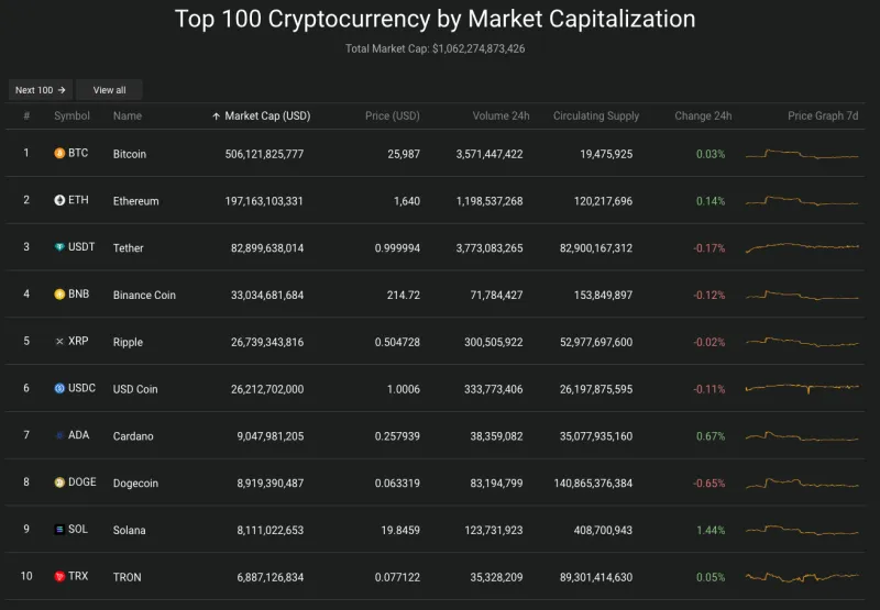 Giá Bitcoin hôm nay 4/9/2023: Tăng nhẹ, dao dịch quanh 25.000 USD 2