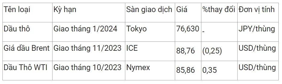 Giá xăng dầu hôm nay 4/9/2023: Biến động trái chiều 2