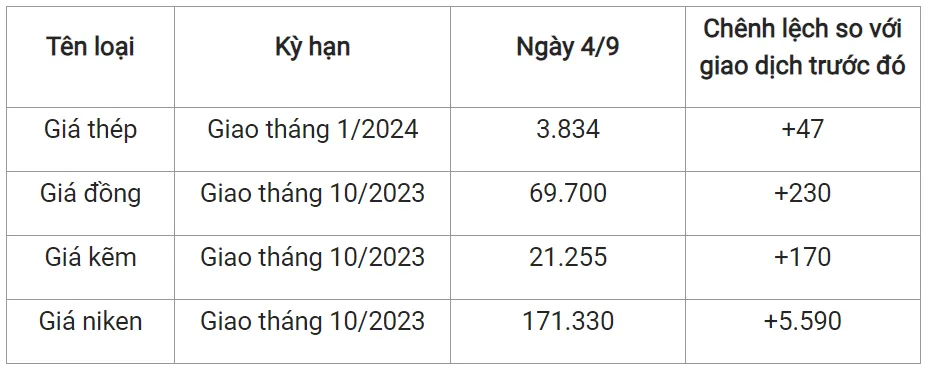 Giá sắt thép xây dựng hôm nay 4/9/2023: Sắc xanh đi lên 2